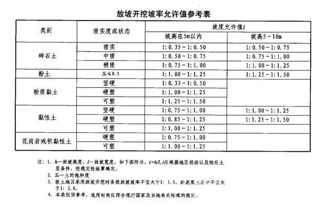 固原基坑支护放坡开挖主意事项